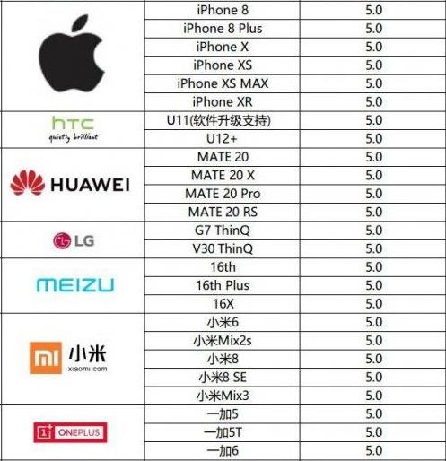 Bluetooth 5.0 Mobile Phone List Update: Huawei Mate20 Joins